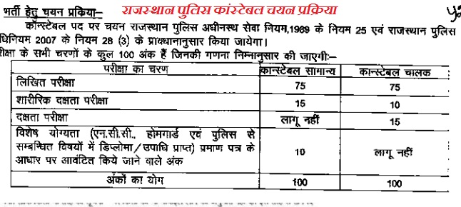 Rajasthan Police Constable Selection Process