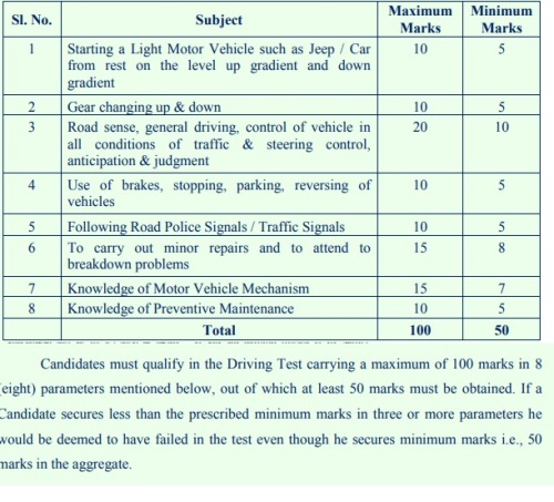 Telangana Police Constable Driving Test Pattern for Post Code No. 36